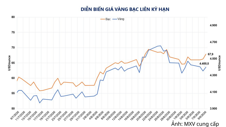 Diễn biến giá vàng bạc liên kỳ hạn