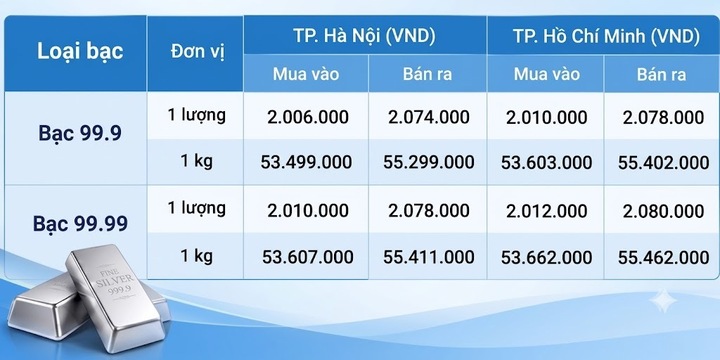 Giá bạc hôm nay 10/9/2026: Nối đà tăng - 1