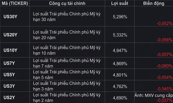 Diễn biến lợi suất trái phiếu Chính phủ Mỹ