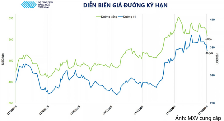 Diễn biến giá đường kỳ hạn