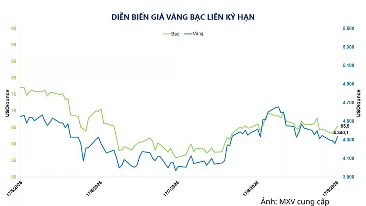Diễn biến giá vàng bạc liên kỳ hạn