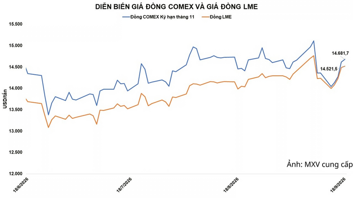 Diễn biến giá đồng.