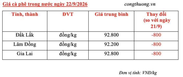 Giá cà phê hôm nay 22/9/2026: Giảm nhẹ 800 đồng/kg - 4