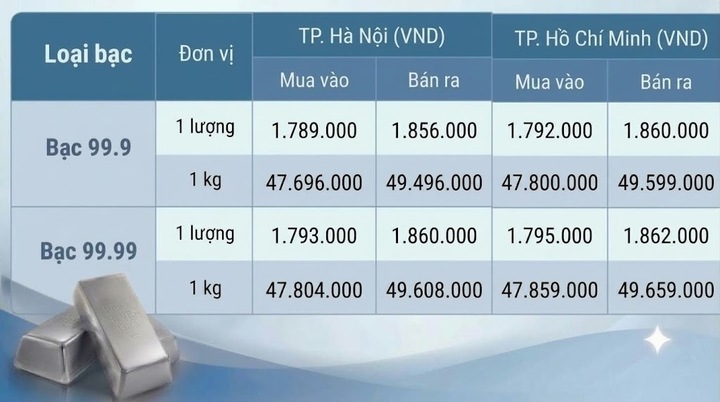 Giá bạc hôm nay 5/10/2026: Áp lực trước triển vọng lãi suất Fed - 1