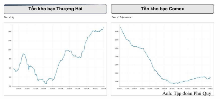 Giá bạc giảm, nhà đầu tư chờ tín hiệu mới từ Fed - 3