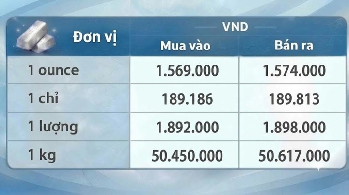 Giá bạc hôm nay 5/10/2026: Áp lực trước triển vọng lãi suất Fed - 3