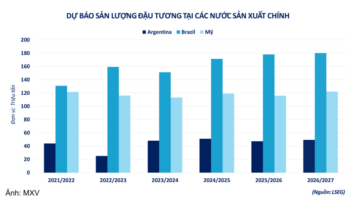 Dự báo, sản lượng đậu tương tại các nước sản xuất chính