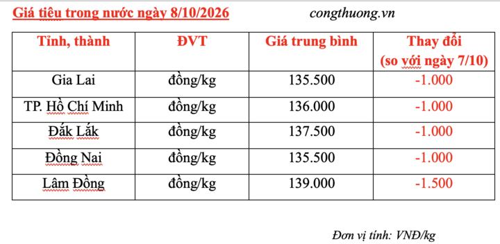Giá tiêu hôm nay 8/10/2026: Giảm mạnh 1.000 - 1.500 đồng/kg - 3