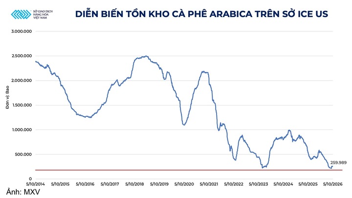 Diễn biến tồn kho Arabica trên Sở ICE US.