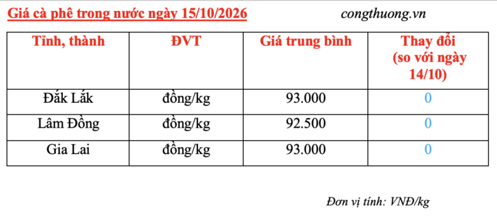 Giá cà phê trong nước hôm nay 15/10/2026.