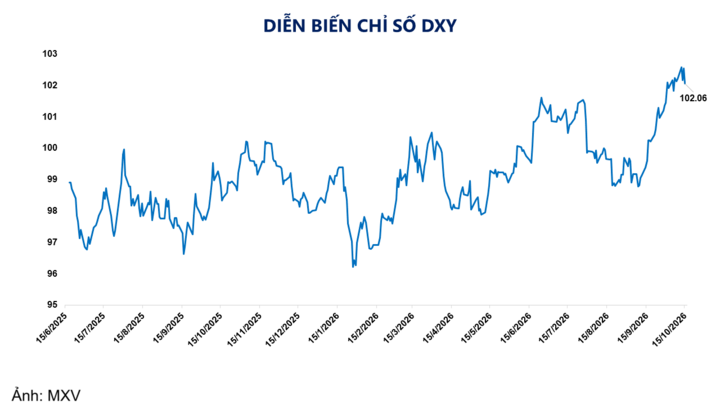 Diễn biến chỉ số DXY.