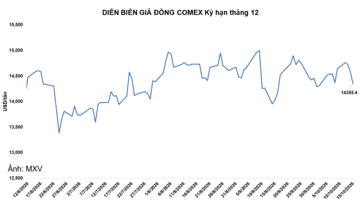 Diễn biến giá đồng COMEX.