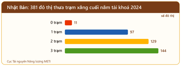 Nhật Bản: 381 đô thị thưa trạm xăng cuối năm tài khoá 2024