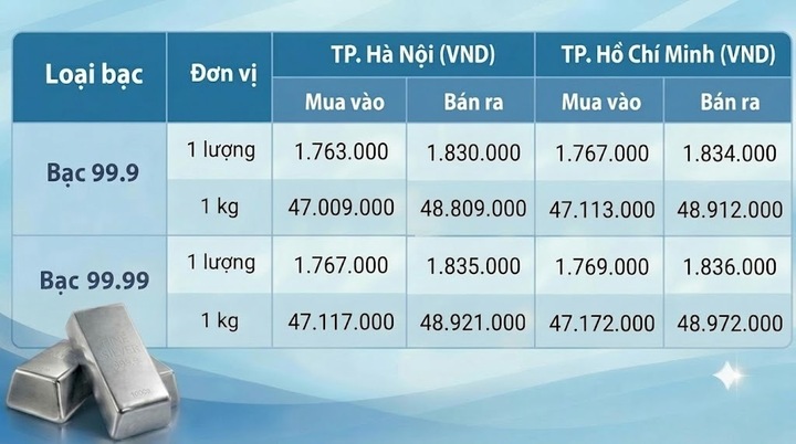 Giá bạc hôm nay 21/10/2026: Quay đầu sụt giảm - 1