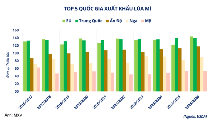 Top 5 quốc gia xuất khẩu lúa mì.