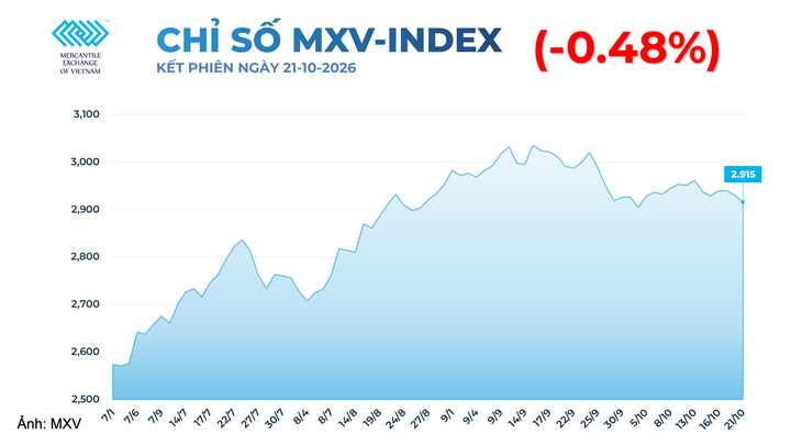 Chỉ số MXV-Index