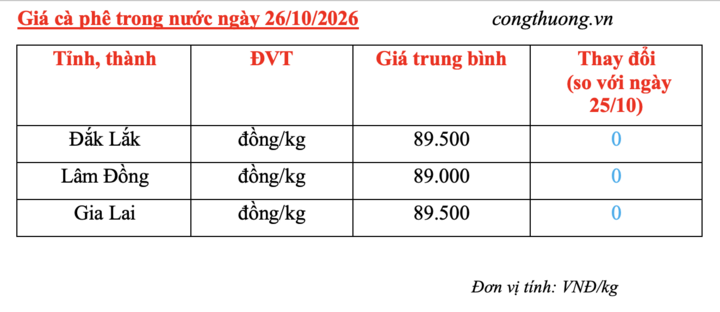 Giá cà phê hôm nay 26/10/2026: Ổn định dưới ngưỡng 90.000 đồng/kg - 2