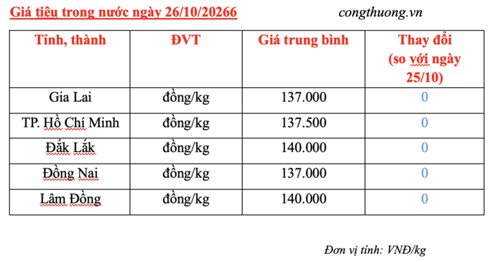 Giá tiêu hôm nay 26/10/2026: Ổn định ở mốc 137.000 – 140.000 đồng/kg - 3