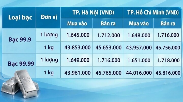 Giá bạc hôm nay 27/10/2026: Liên tục biến động - 1