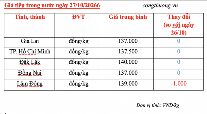 Giá tiêu hôm nay 27/10/2026: Giảm 1.000 đồng/kg tại Lâm Đồng - 3