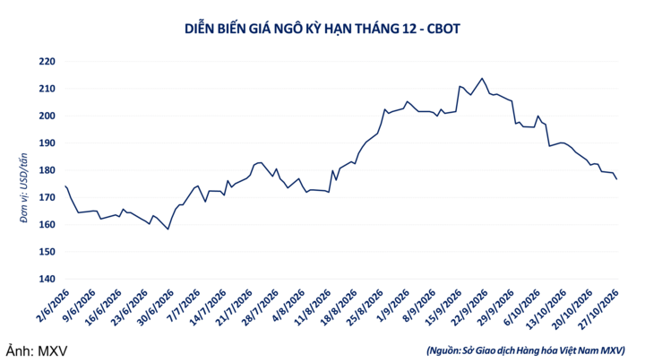 Diễn biến giá ngô.