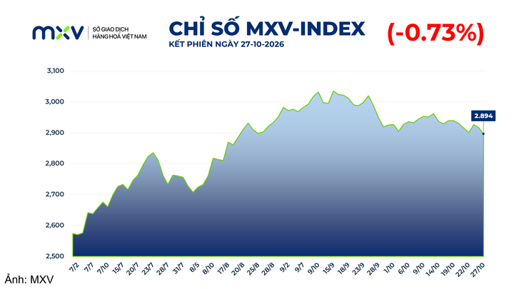 Chỉ số MXV-Index.