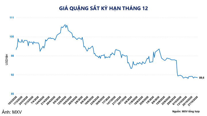 Diễn biến giá quặng sắt.